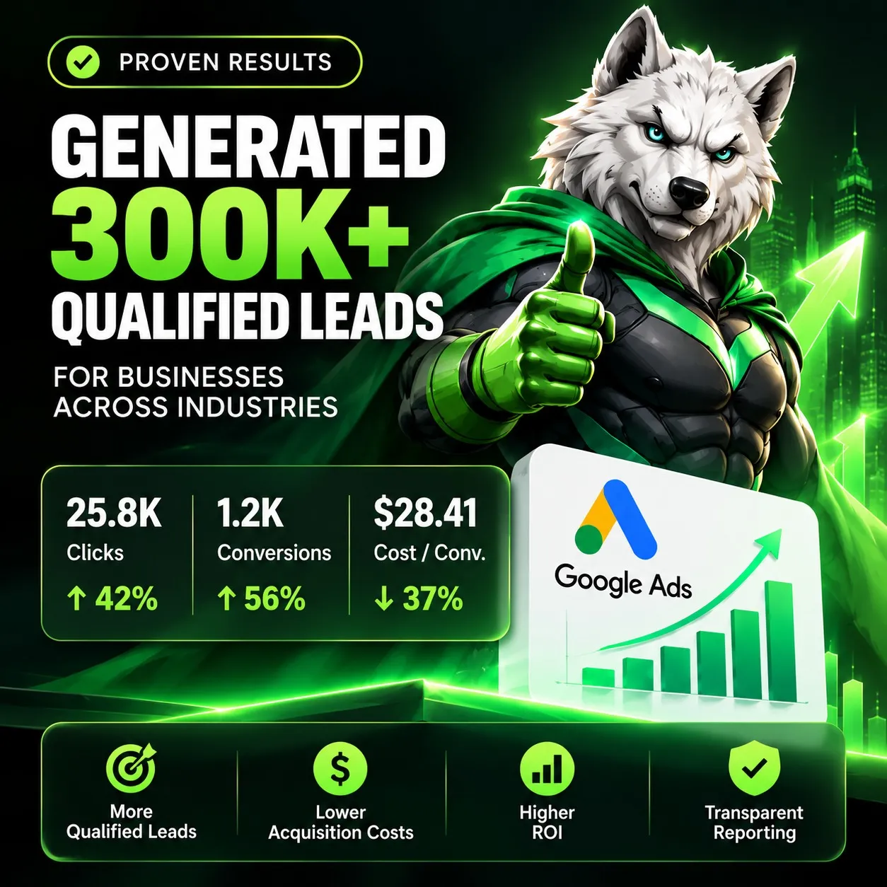 Wolf mascot giving a thumbs up next to the headline: generated 300K plus qualified leads