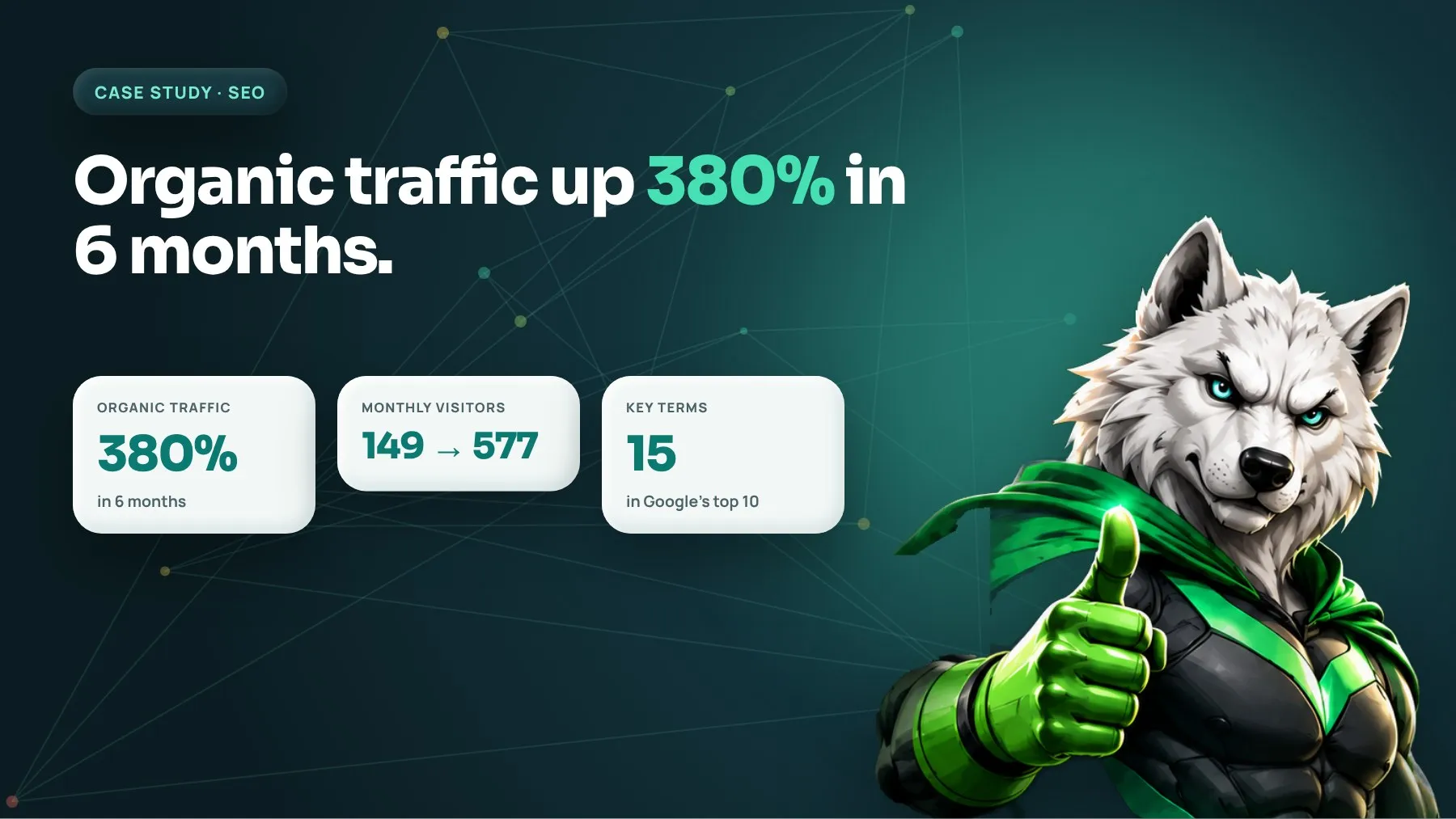 SEO results: organic traffic up 380% in 6 months, monthly visitors from 149 to 577, 15 key terms in the top 10