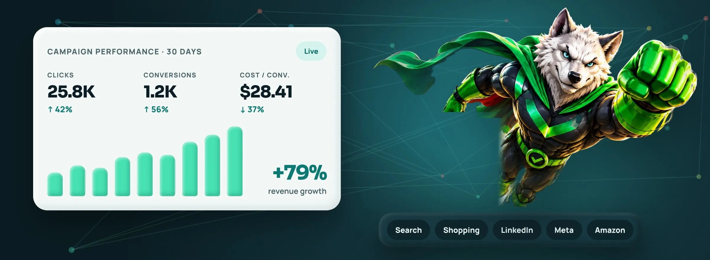 Flying wolf mascot beside a campaign dashboard showing rising clicks, conversions and revenue