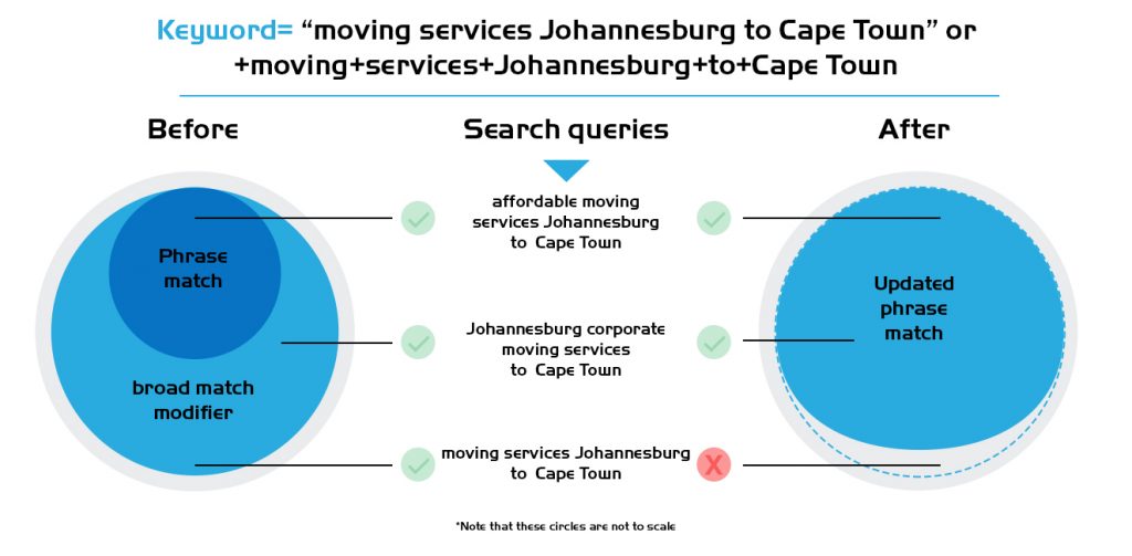 updated phrase match