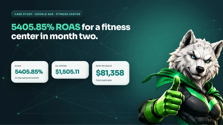 Google Ads case study for a fitness center showing 5405.85% ROAS and $81,358 revenue from $1,505 spend