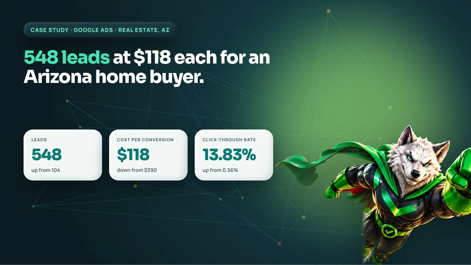 A property business cut its cost per lead from $390 to $118: case study by Digiwolves, digital marketing agency