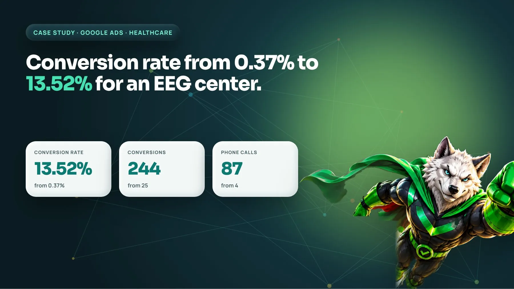 A diagnostic centre's conversion rate went from 0.37% to 13.52%: case study by Digiwolves, digital marketing agency