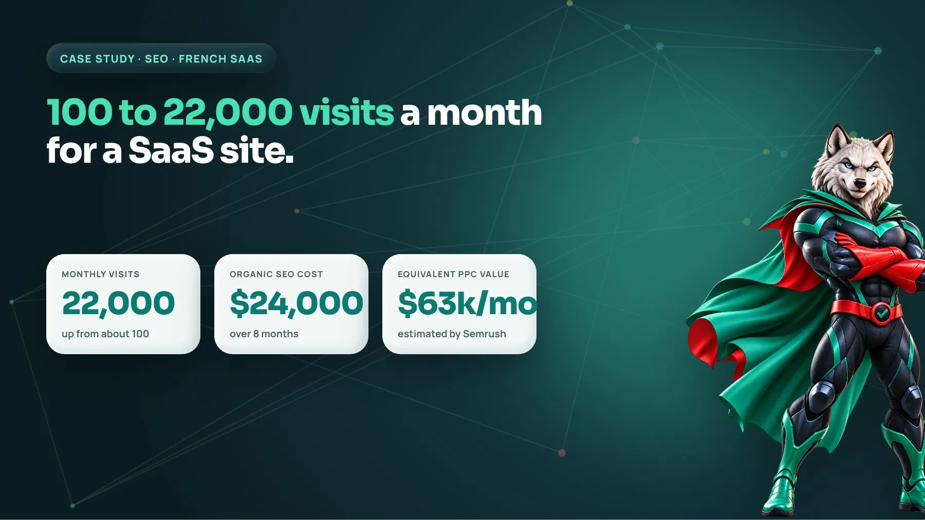A SaaS website grew from 100 to 22,000 monthly visits: case study by Digiwolves, digital marketing agency